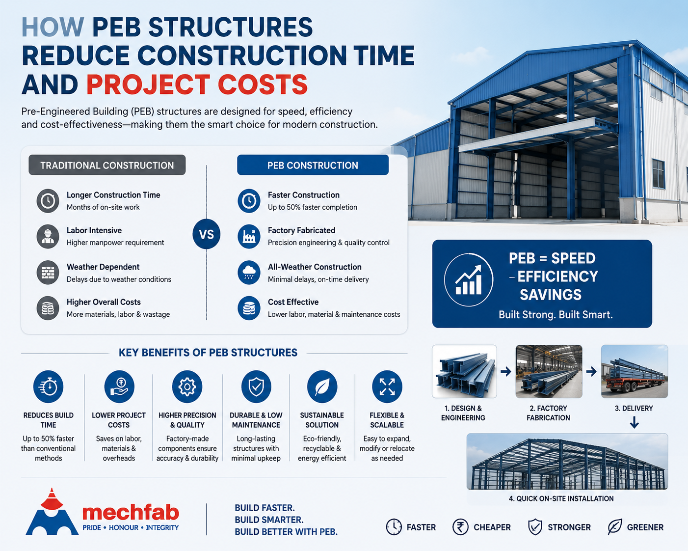 How PEB Structures Reduce Construction Time and Project Costs